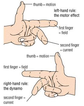 Fleming's rules