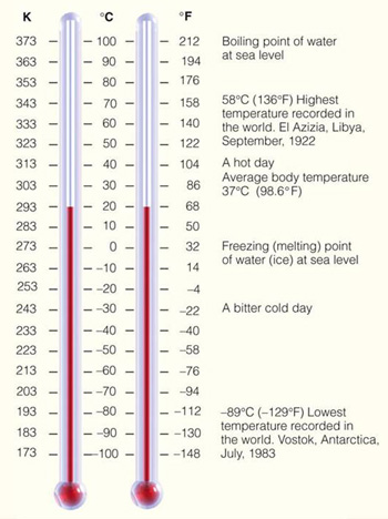 Kelvin, Celsius, and Fahrenheit scales compared