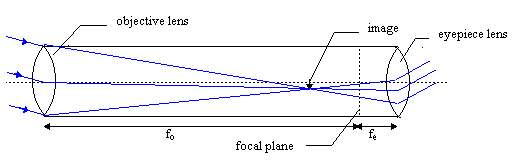 Keplerian telescope ray diagram