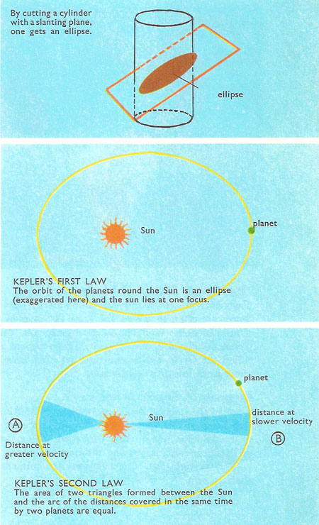 Kepler's first two laws of planetary motion