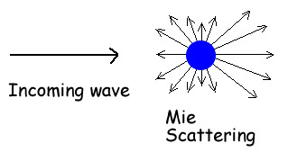 Mie scattering