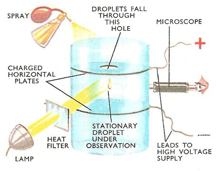 Millikan's oil-drop experiment