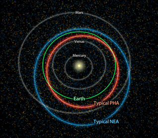This diagram illustrates the differences between orbits of a typical near-Earth asteroid (blue) and a potentially hazardous asteroid, or PHA (orange)