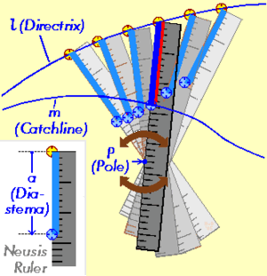 Neusis construction