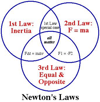 Image result for motion law