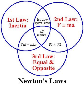 Newton's laws of motion