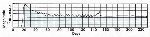 Nova Persei light curve