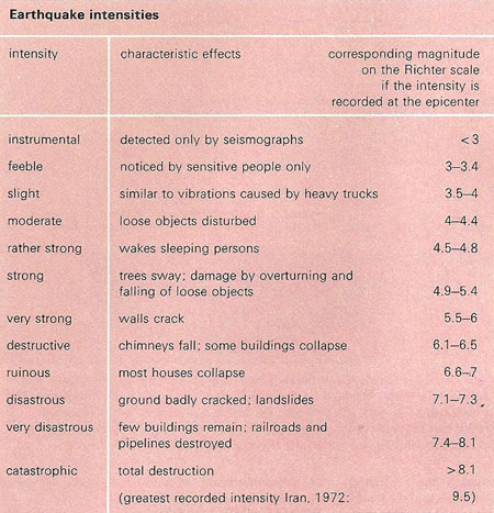 Richter scale