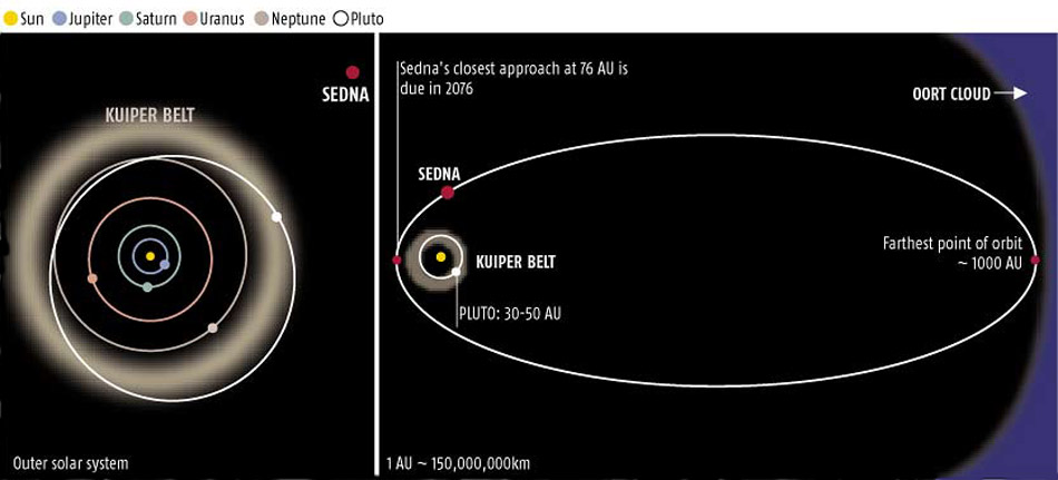 Sedna's orbit