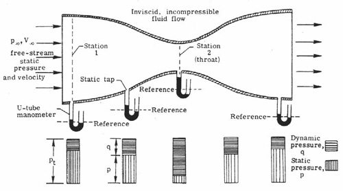 Venturi tube