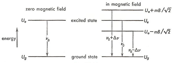 Zeeman effect energy-level diagram