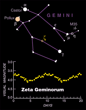 Position of Zeta Geminorum
