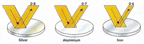 The reflectivity of silver, of aluminum, and iron compared.