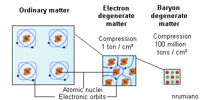 electron and baryon degenerate matter