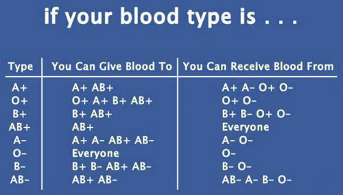 blood types