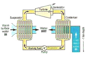 closed organic Rankine cycle