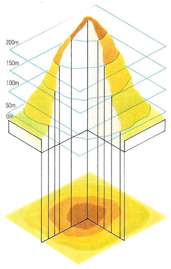 contours