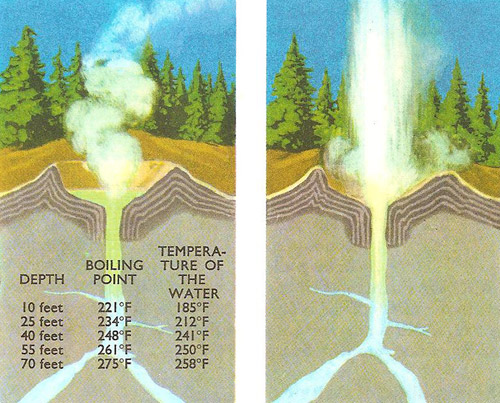 cross-section of  a geyser