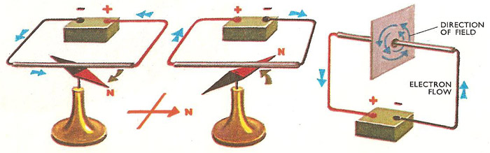 Oersted showed that a behaves like a magnet when a current flows through it. Change the direction of the current, and the needle is deflected the opposite way. The current sets up a magnetic field around the wire