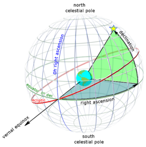 declination