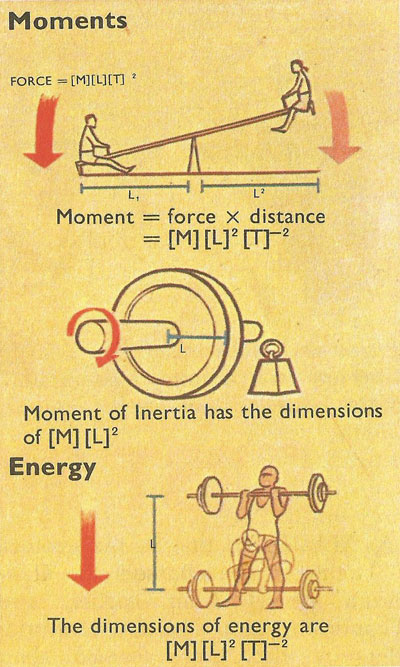 Dimensional analysis.