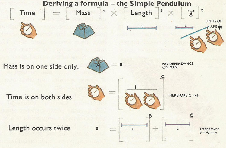 Deriving a formula - the simple pendulum