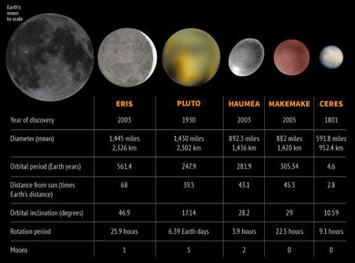 dwarf planets of the Solar System