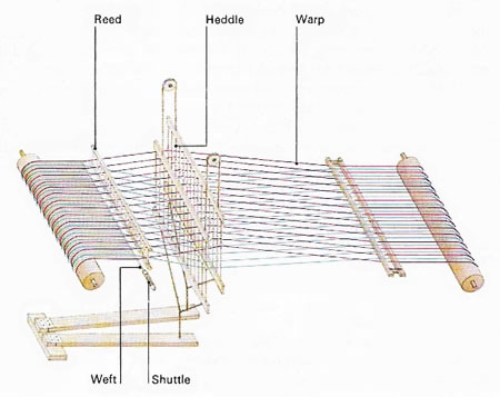 hand-poweed loom