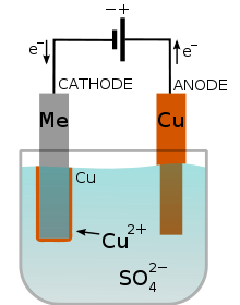 electroplating