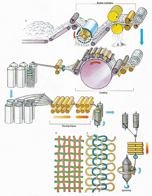 fiber processing