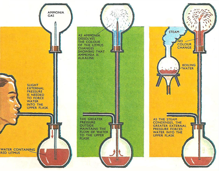 the fountain experiment