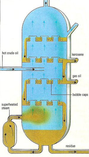 fractionation