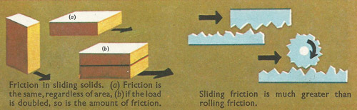 Friction in sliding solids