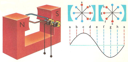 AC current from a generator