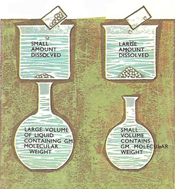 The more concentrated the solution the smaller the volume of liquid that contains the gram-molecular weight. Glucose, for example, has a molecular weight of 180, so 18 liters of the solution              contains 180 grams (the gram molecular weight) if the concentration is 10 gm/liter