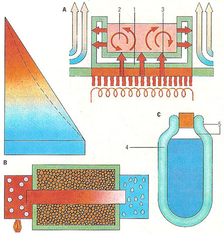 methods of heat transfer