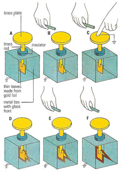 how a gold-leaf electroscope works