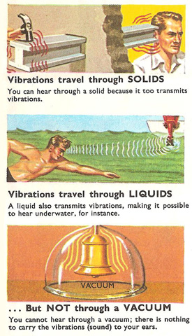 sound can travel through solids and liquids but not a vacuum