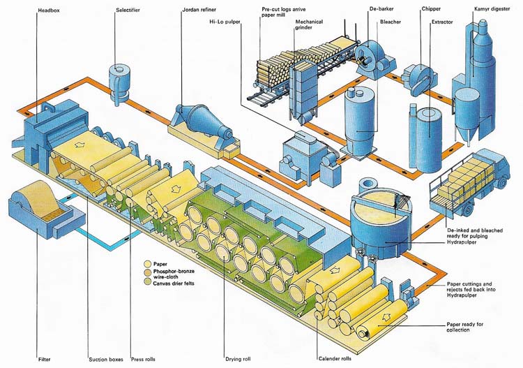 modern papermaking