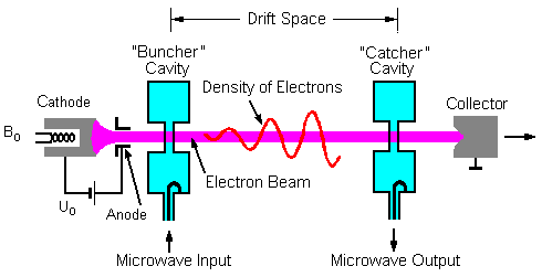 klystron