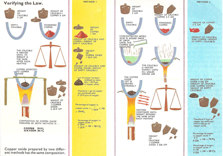 verifying the law of constant composition