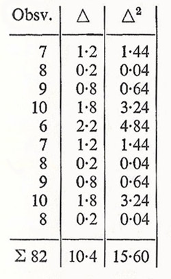 table of observations for least squares calculation