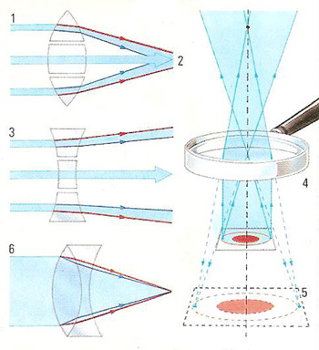 A convex lens (1) focuses parallel rays of light on a single point (2), whereas a concave lens causes the rays to diverge. A magnifying glass (4) is a convex lens that alters the path of light rays so that they appear to come from a larger image (5) than is the actual case. Cameras use a combination of convex and concave lenses (6) to focus light without separation of the colors of the spectrum.