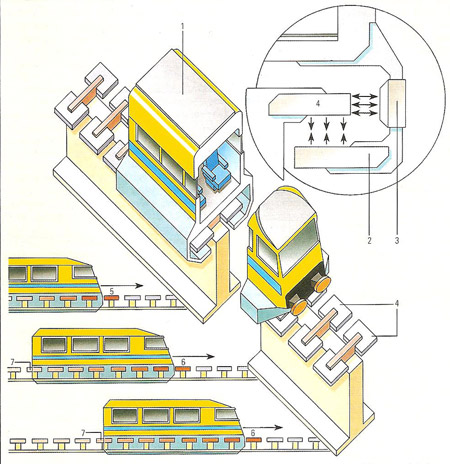 a linear motor used for rapid passenger transport