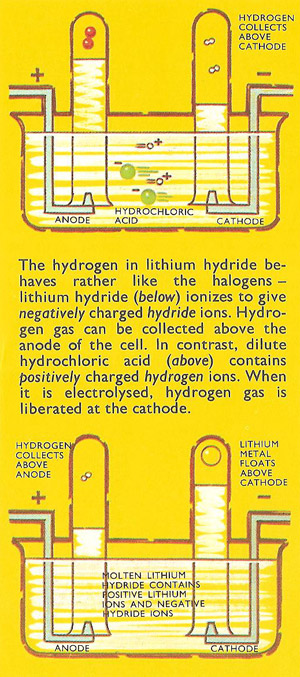 electrolysis of dilute hydrochloric acid and lithium hydride