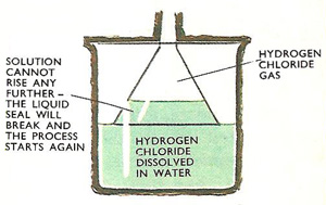 making hydrochloric aci