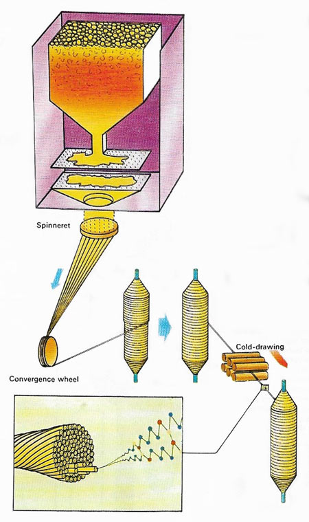 making nylon