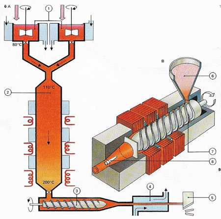 making plastic