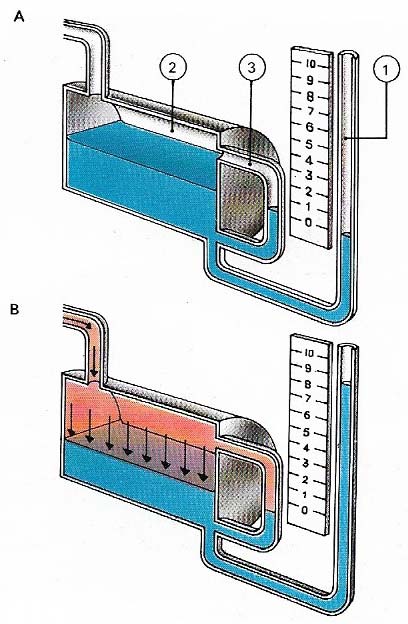 The manometer is a U-shaped liquid column gauge used to measure differences in fluid pressure.