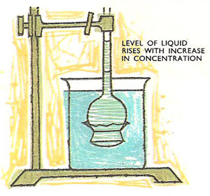 measurent of osmotic pressure